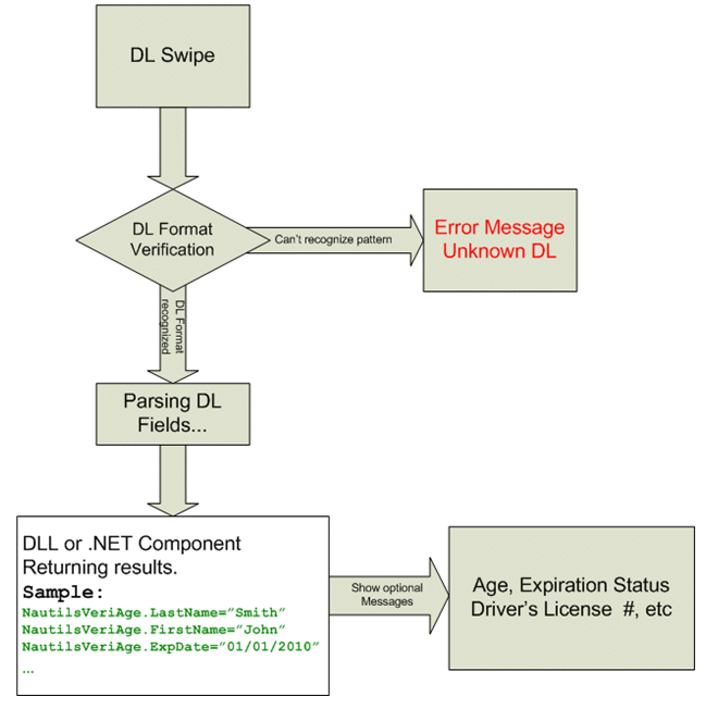 SDK Component Flow Chart